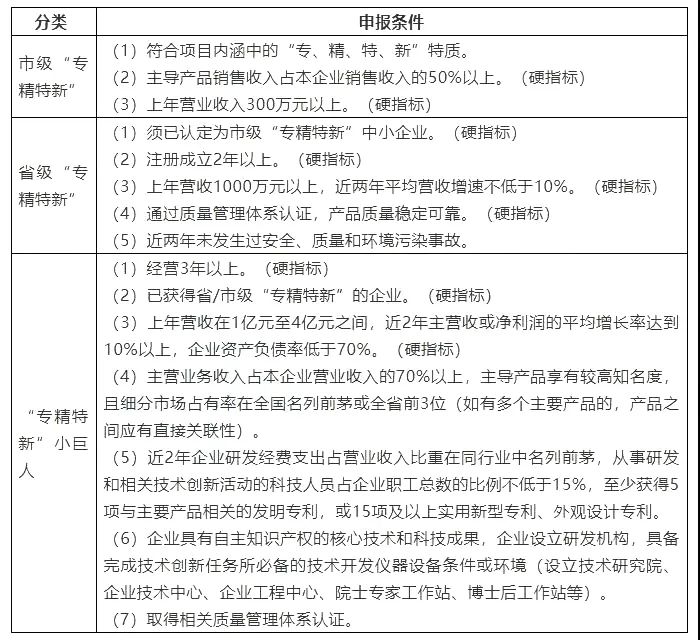 “專精特新”企業(yè)分類及申報條件.jpg