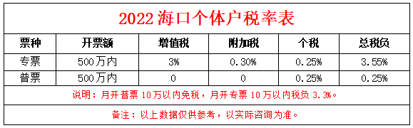 海南的核定征收是定额征收,所得税额10万以内是免征经营所得个人所得