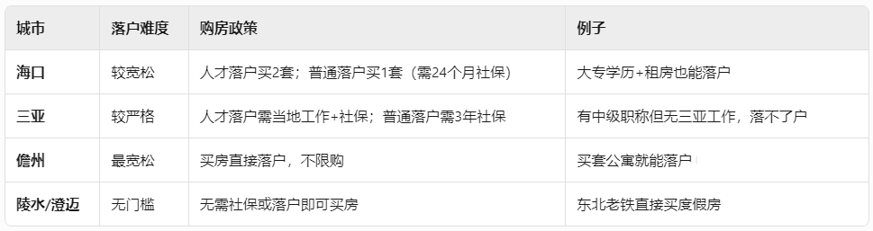 区域差异：海口松、三亚严、小城市更友好20250807-121630.png