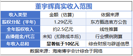 董宇輝真實收入范圍-20250818-152117.jpg
