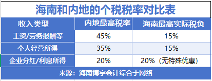 海南和內(nèi)地的個稅稅率對比表-20250818-155317.jpg