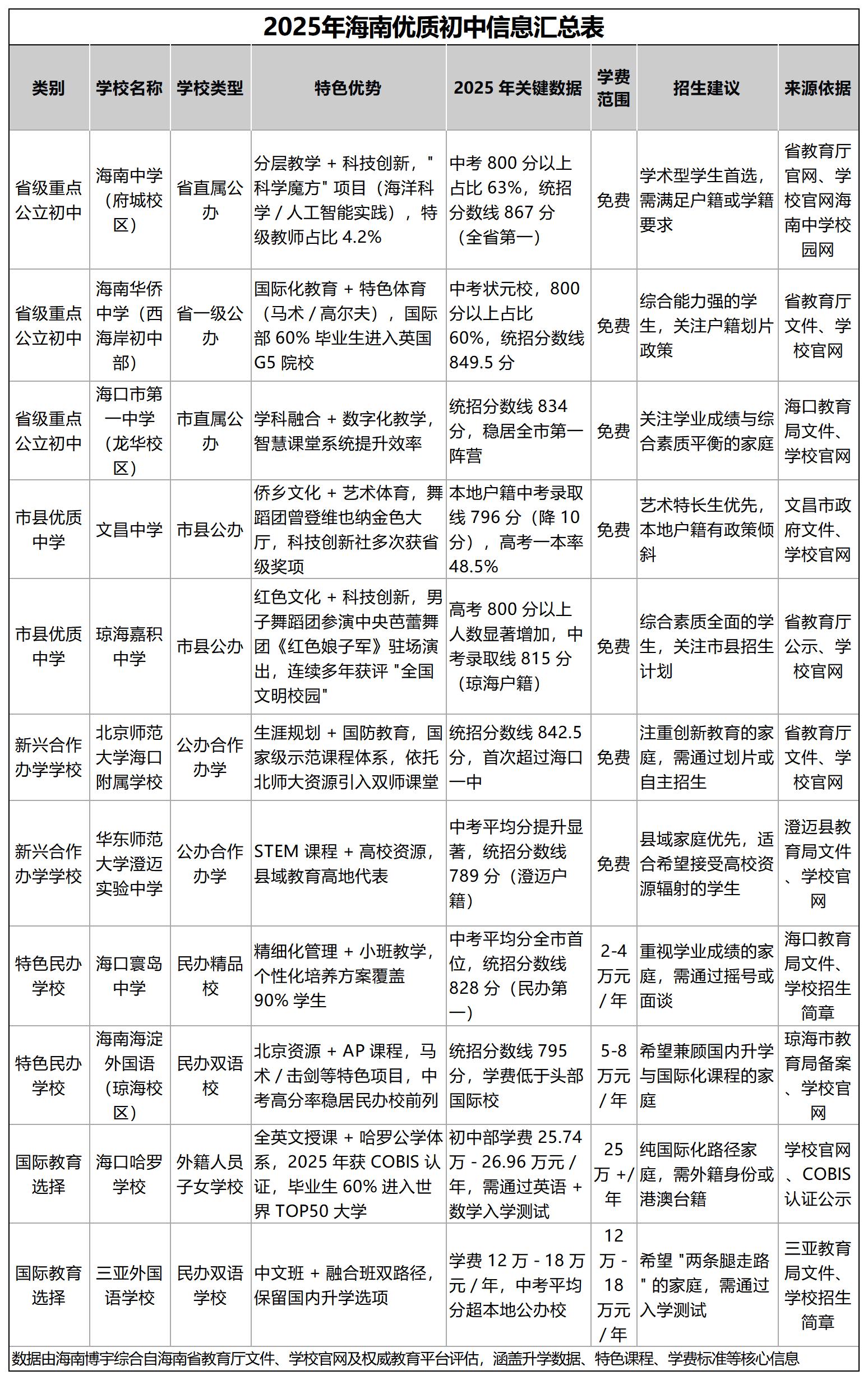 2025 年海南优质初中信息汇总表_2025.9.2.jpg