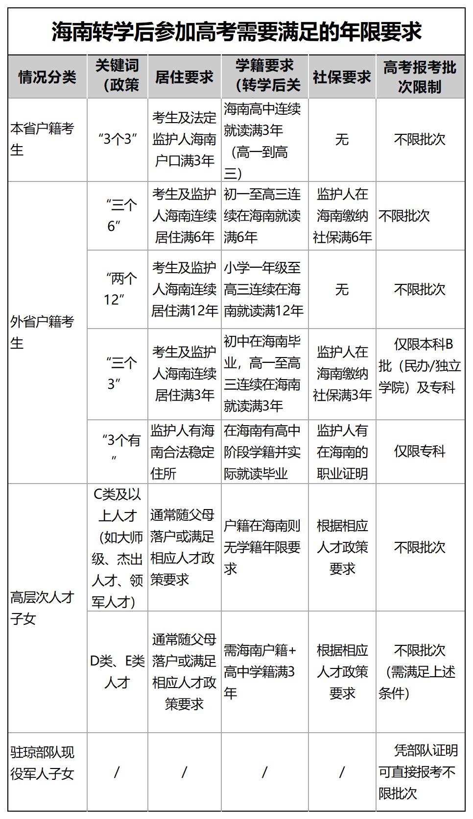 海南转学后参加高考需要满足的年限要求_2025.9.2.jpg