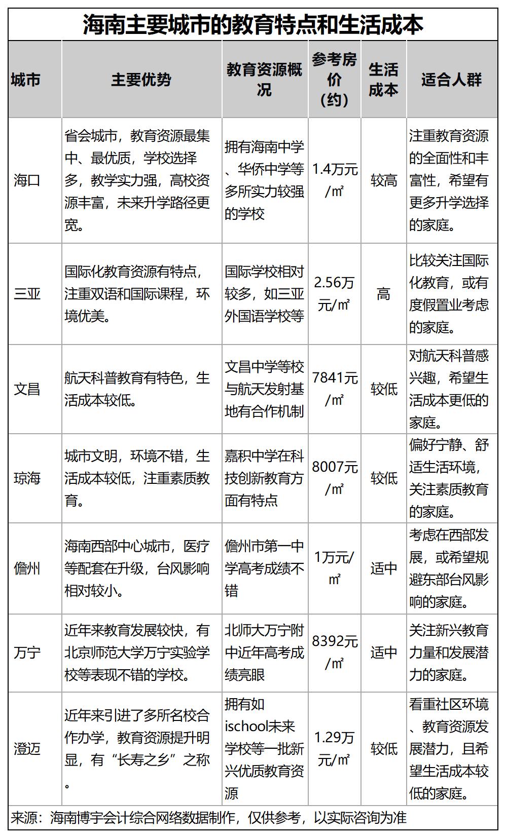 海南主要城市的教育特点和生活成本_2025.9.2.jpg