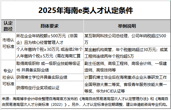 2025年海南e类人才认定条件-20250915-162029.jpg