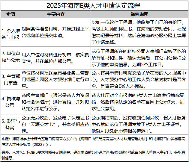 2025年海南E类人才申请认定流程_2025-09-15_165208_701.jpg