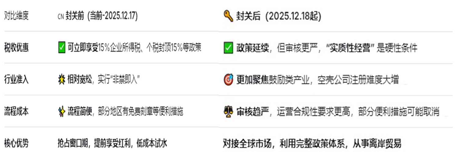 1760170124291143.jpg 海南封關(guān)前后對比-2025.10.11.jpg