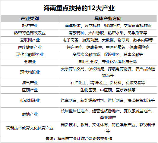 海南重点扶持的12大产业_2025-10-14_151401_677.jpg