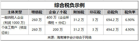 1761631021861939.jpg 综合税负示例_2025-10-27_154347_355.jpg