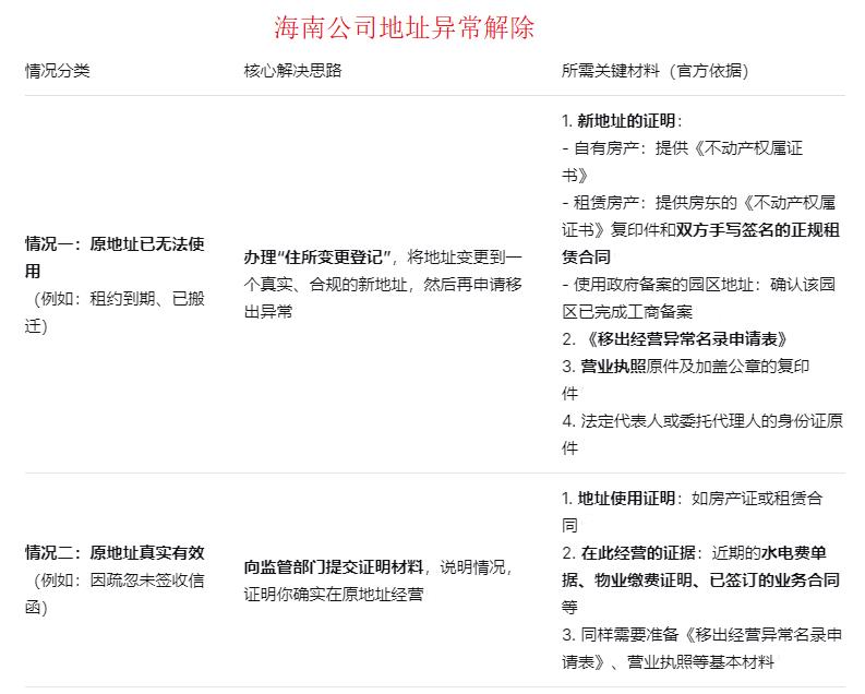 1762943477594716.jpg 海南公司地址异常解除-2025111.jpg