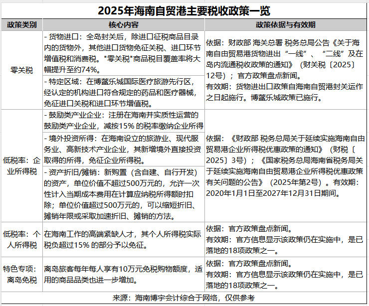 1764146217360543.jpg 2025年海南自貿(mào)港主要稅收政策一覽_2025-11-26_114445_718.jpg
