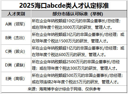 1764149573820344.jpg 2025海口abcde類人才認(rèn)定標(biāo)準(zhǔn)_2025-11-26_155748_992.jpg