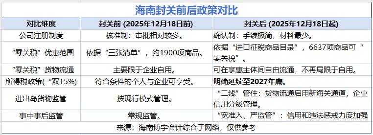 1764754385151073.jpg 海南封關前后政策對比-20251203115213.jpg