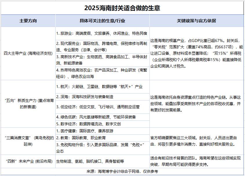 1764754396853752.jpg 2025海南封關適合做的生意-20251203121203.jpg