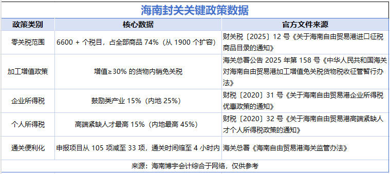 海南封關(guān)關(guān)鍵政策數(shù)據(jù)_2025-12-19_105139_606.jpg