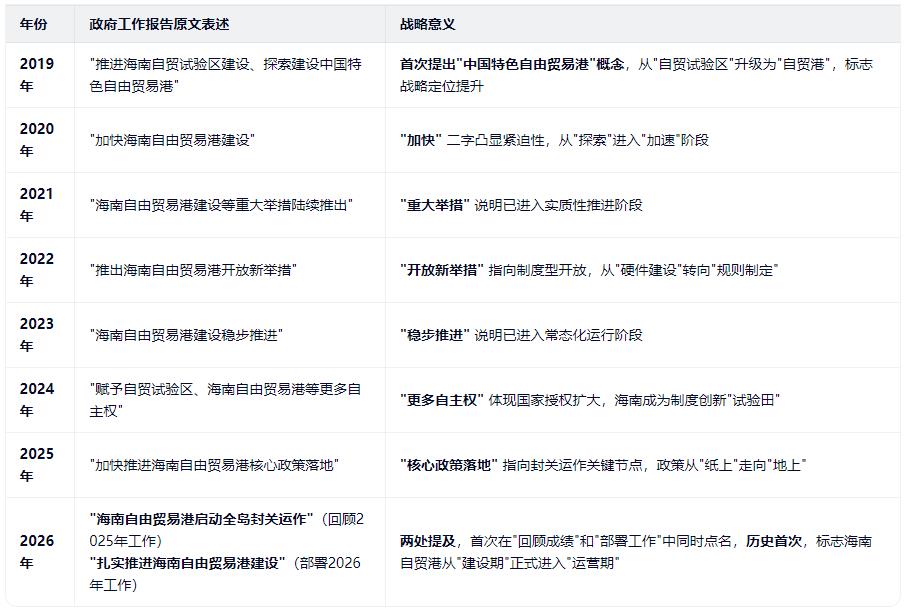 海南自贸港建设连续8年，被写进政府工作报告-20260305105526.jpg