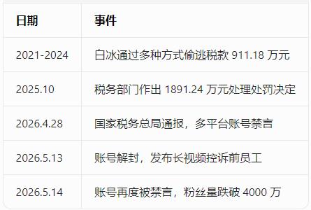 1778752804400663.jpg 白冰事件关键时间线-20260514172133.jpg