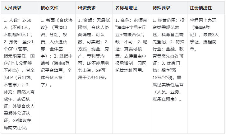2026海南有限合伙注册条件汇总表_2026-05-18_153508_928.jpg