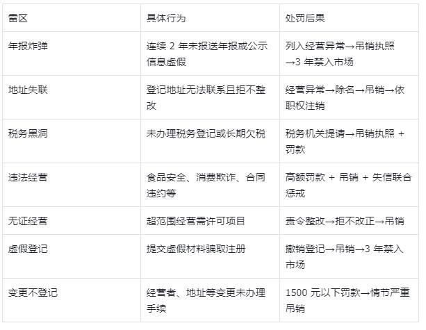 1779698966269209.jpg 海南个体户被吊销执照的 7 大雷区-20260522172606.jpg
