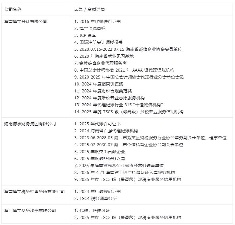 海南博宇集团各公司荣誉资质-20260526170411.jpg