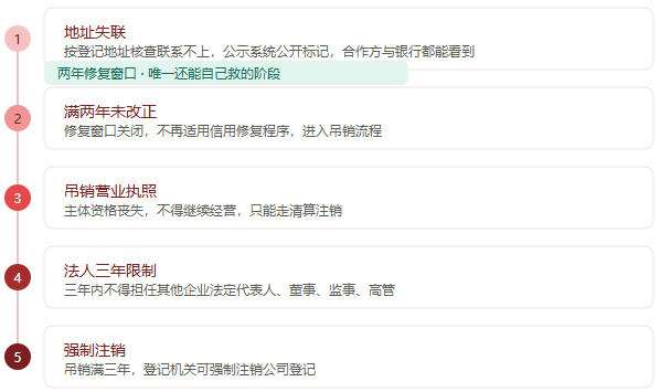 海南公司被强制注销经过的五步