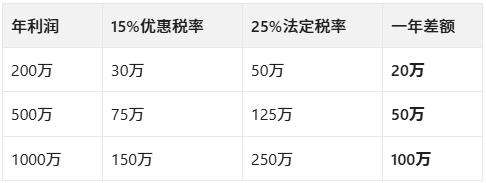 海南15%企业所得税优惠测算
