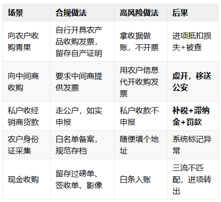 合规做法 vs 高风险做法