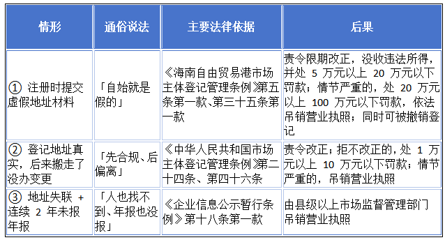 地址不实会罚，分三档