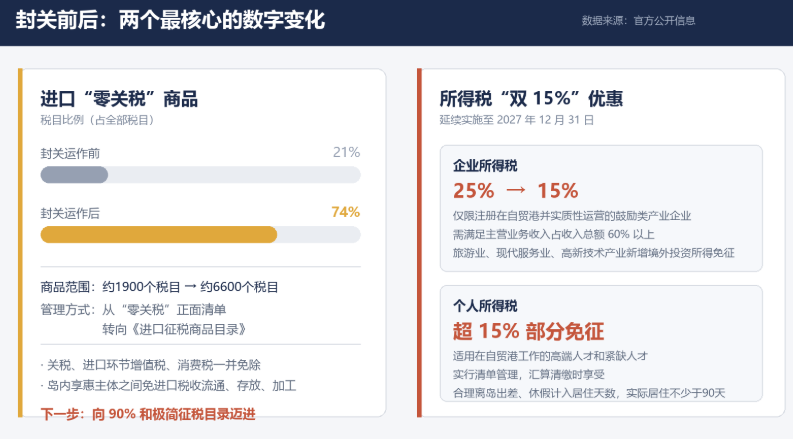 封关前后:两个最核心的数字变化