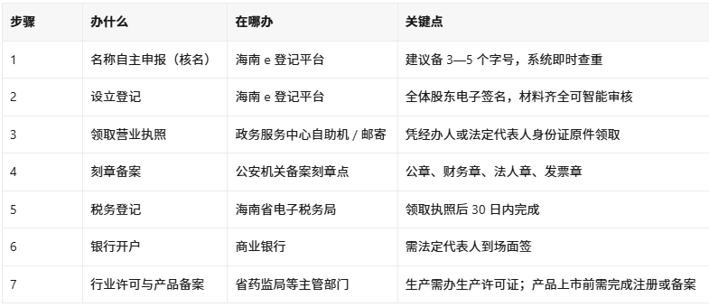 海南注册化妆品公司流程
