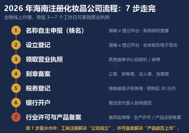 海南注册化妆品公司只需7 步